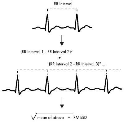 Heart rate variability (HRV): the new measure of well-being