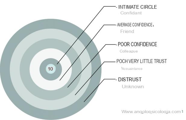 Circles of trust: give everyone the place they deserve