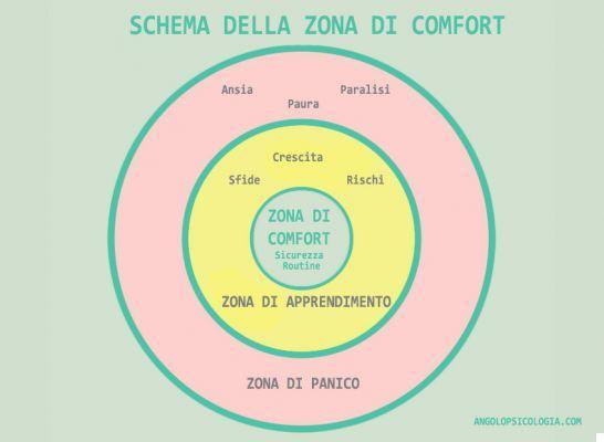 ¿Qué es la zona de confort y qué no?