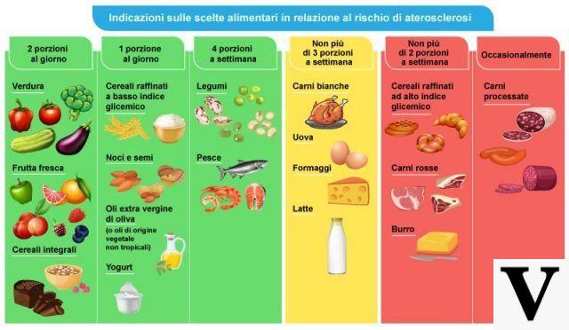 Diet and Atherosclerosis