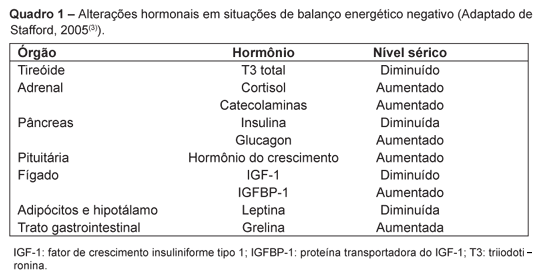 Hormones and Physical Activity | Effects of Sport on Hormone Synthesis