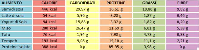 Valores nutricionales Proteína de soja