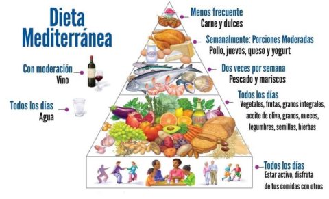 Dieta e nutrição mediterrânea