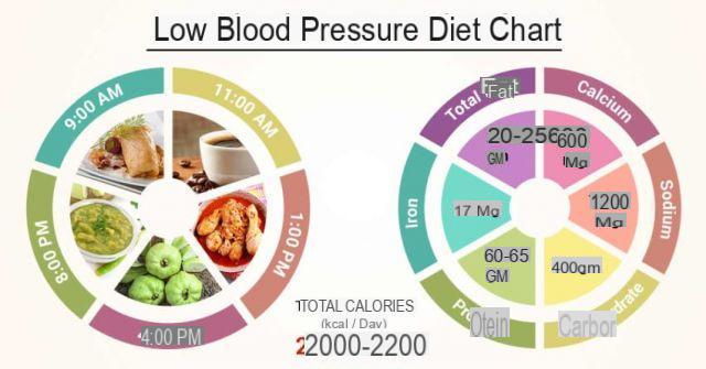 Dieta para baixa pressão arterial