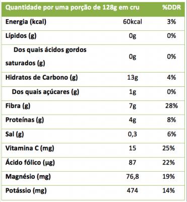 Artichauts : propriétés, valeurs nutritionnelles, calories