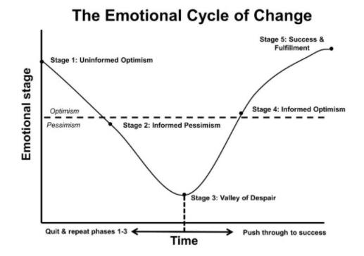 Emotional cycle of change. How not to get fooled by yourself