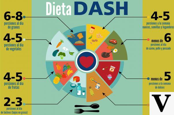 Dieta e hipertensão, dieta DASH