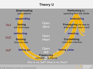 A teoria U: como fomentar o insight