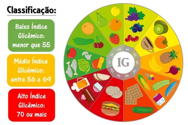 Foods with a high glycemic index