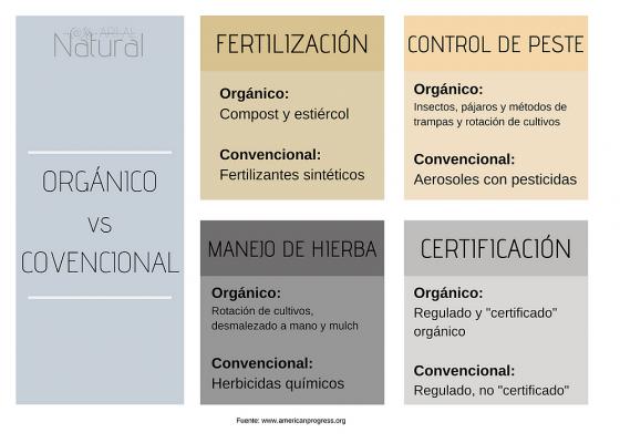 Organic vs Conventional: the NutriMi dossier