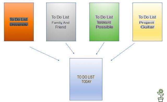 To Do List: What it is for, How to do it