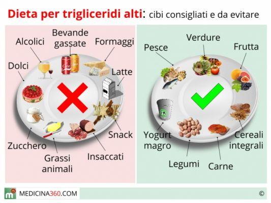 Triglycerides, diet and sport