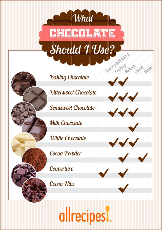 Chocolate: how to choose the best and how much you can eat