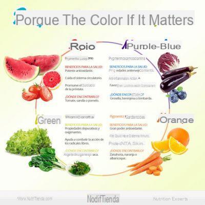 Las propiedades de color de frutas y verduras.