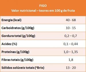 Figos: propriedades, valores nutricionais, calorias
