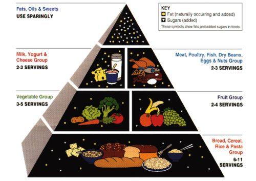 Pirámide alimenticia: descripción, historia, dieta mediterránea