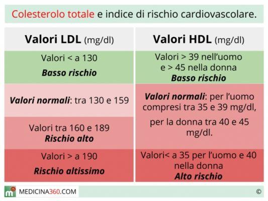 Calcular el colesterol HDL