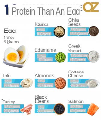 Protective and Hypoprotein Foods