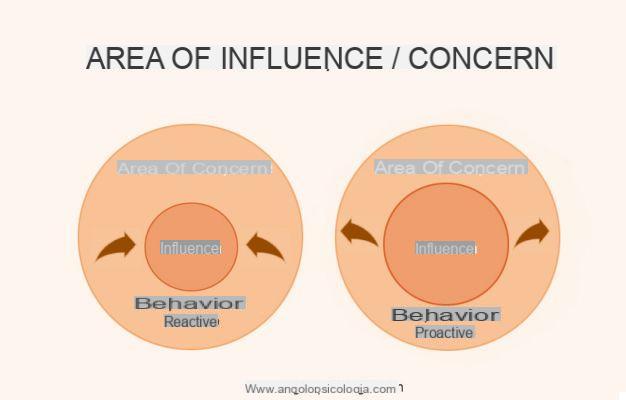 Como passar da área de preocupação para a área de influência?